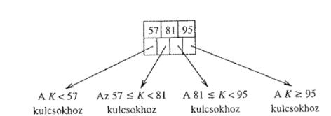 B+ fa belső csúcs