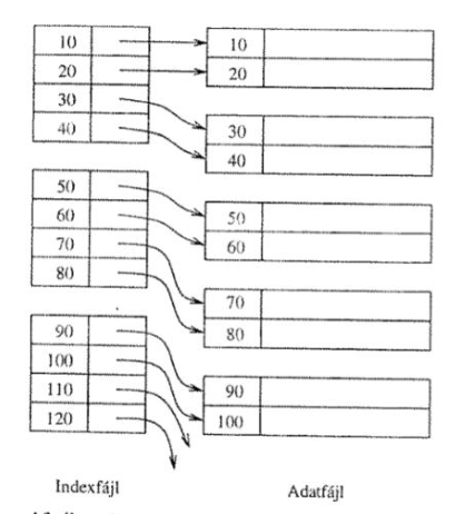 Sűrű index